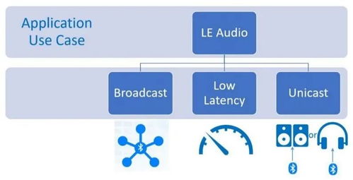 低功耗藍(lán)牙定義未來(lái)音頻 大聯(lián)大攜手高通推出最新LE Audio應(yīng)用模塊CW5181，引領(lǐng)軟件開(kāi)發(fā)與應(yīng)用新浪潮